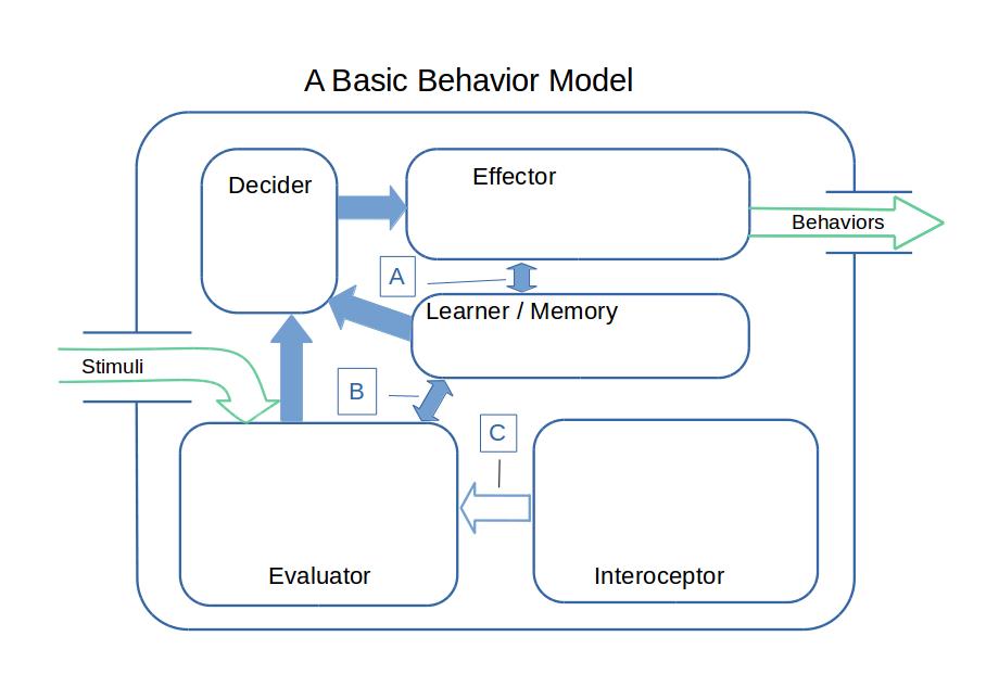 A Basic Behavior Model