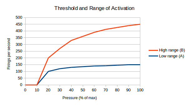 Mechanoreceptors with different ranges of activation